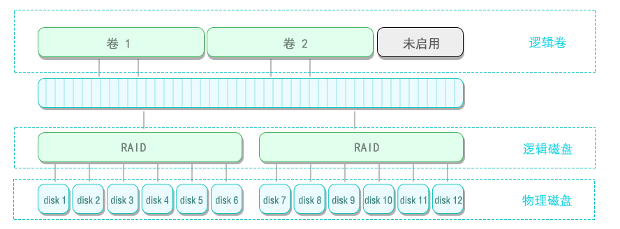 HP-lefthand存储结构和P4500存储数据恢复案例