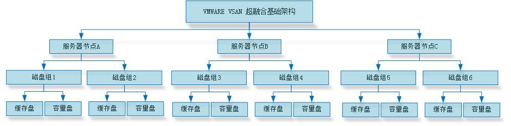 北亚数据恢复中心处理vsan存储服务器数据恢复案例结构图