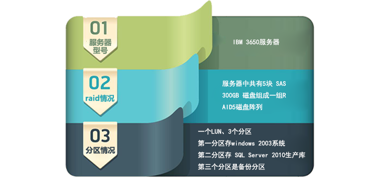 IBM 3650服务器RAID磁盘阵列数据恢复，服务器崩溃数据恢复成功案例