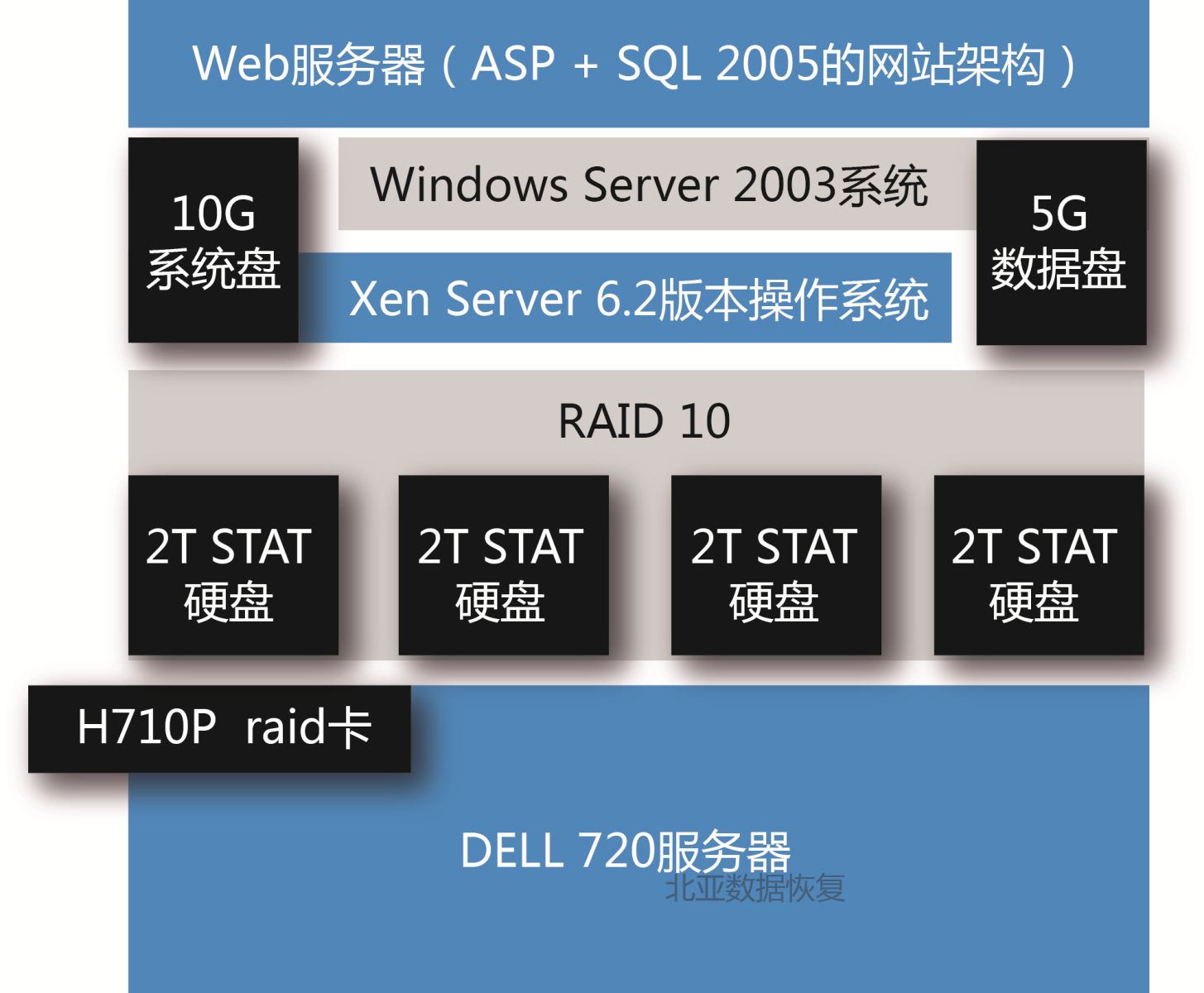 服务器意外断电导致Xen Server虚拟机不可用的数据恢复案例