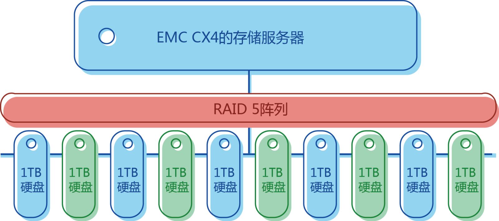 EMC CX4-480服务器raid数据恢复案例