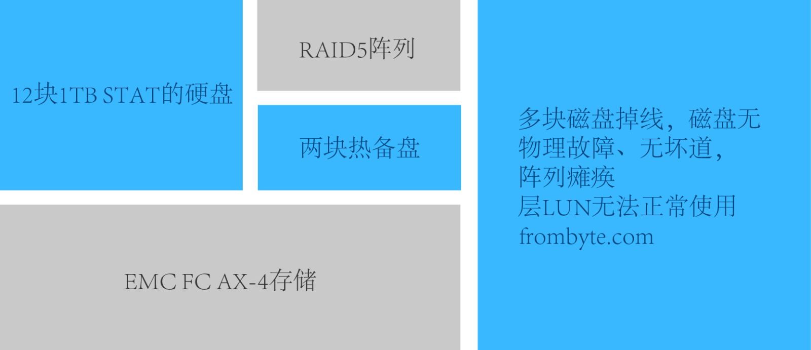 raid数据恢复_存储数据恢复_北亚数据恢复_服务器数据恢复
